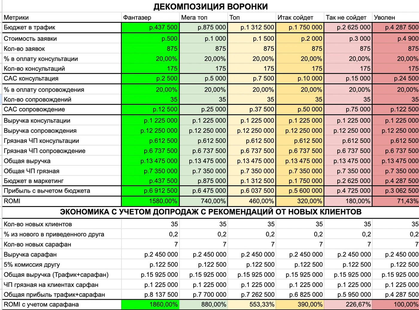 Скриншот декомпозиции воронки — расчёт чистой прибыли по тарифам