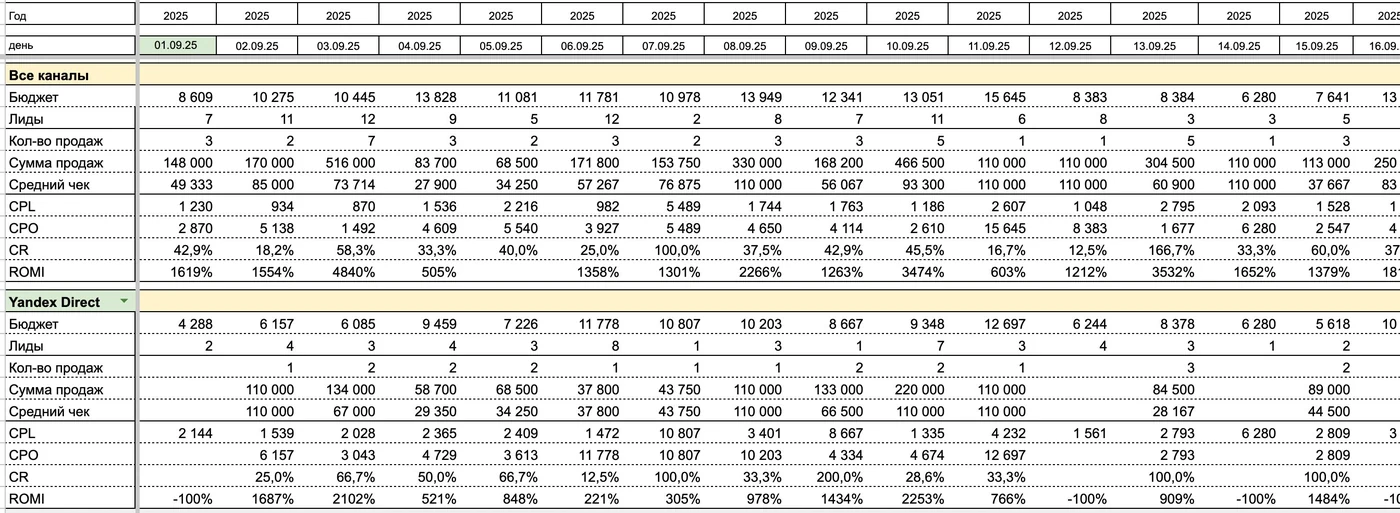 Скриншот таблицы с расходами, лидами, продажами и ROMI по дням