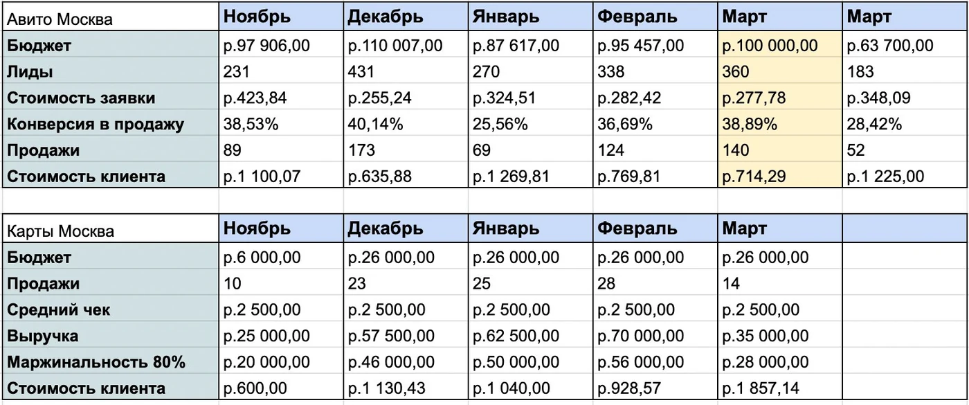 Скриншот таблицы план/факт по каналам Авито и Карты по месяцам